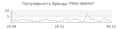 Популярность ПРО-ЭКРАН