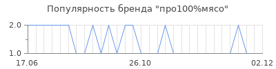 Популярность про100 мясо