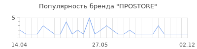 Популярность ПРОSTORE