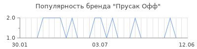 Популярность Прусак Офф