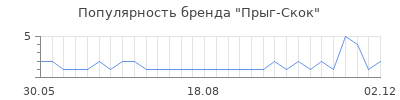 Популярность прыг скок