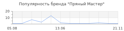 Популярность Пряный Мастер
