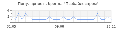 Популярность псебайлеспром
