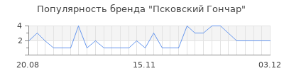 Популярность псковский гончар