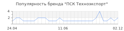 Популярность пск техноэкспорт