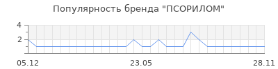 Популярность псорилом