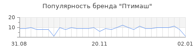 Популярность птимаш