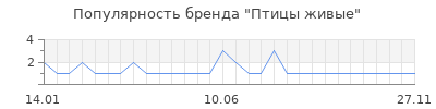 Популярность Птицы живые