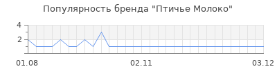 Популярность птичье молоко