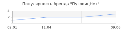 Популярность ПуговицНет