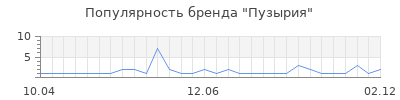 Популярность пузырия