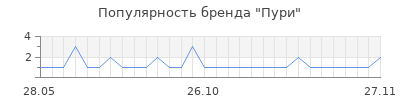 Популярность пури
