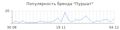 Популярность пуршат