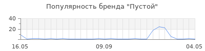 Популярность Пустой