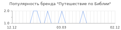 Популярность путешествие по библии
