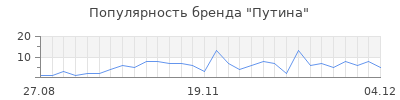 Популярность путина