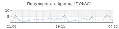 Популярность ПУФАС