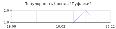 Популярность Пуфлики