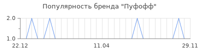 Популярность пуфофф