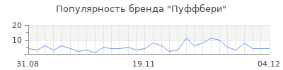 Популярность пуффбери
