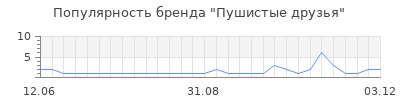 Популярность пушистые друзья