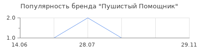 Популярность Пушистый Помощник