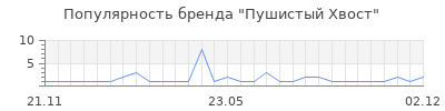 Популярность пушистый хвост