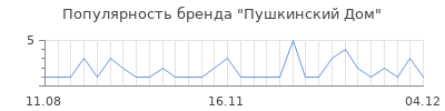 Популярность пушкинский дом