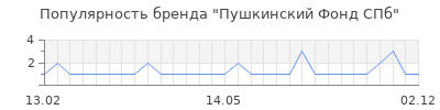 Популярность пушкинский фонд спб