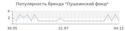 Популярность пушкинский фонд