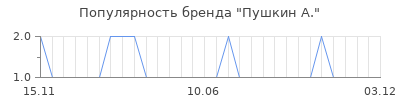 Популярность пушкин а