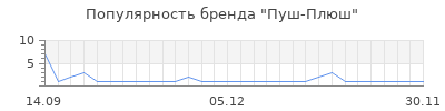 Популярность пуш плюш
