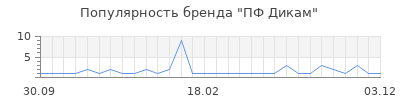 Популярность ПФ Дикам