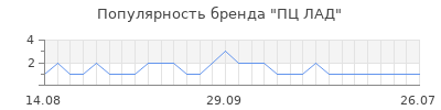 Популярность пц лад