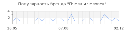 Популярность пчела и человек