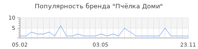 Популярность Пчёлка Доми
