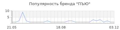 Популярность пъю