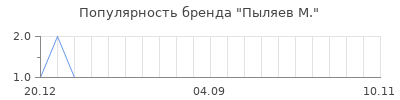 Популярность пыляев м