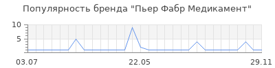 Популярность Пьер Фабр Медикамент