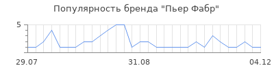 Популярность Пьер Фабр