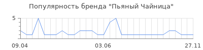 Популярность Пьяный Чайница