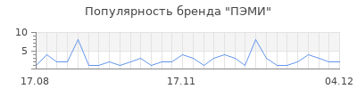 Популярность ПЭМИ