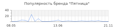 Популярность Пятница