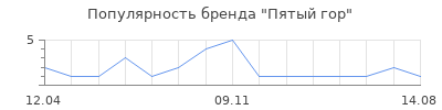 Популярность Пятый гор