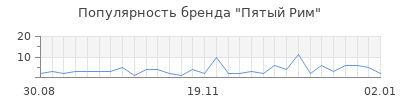 Популярность пятый рим