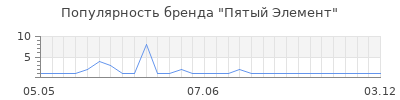 Популярность пятый элемент