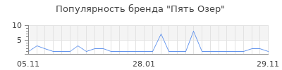 Популярность пять озер