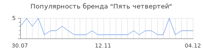 Популярность пять четвертей