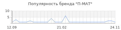Популярность П-МАТ