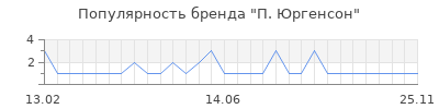 Популярность п юргенсон